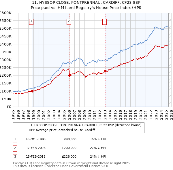 11, HYSSOP CLOSE, PONTPRENNAU, CARDIFF, CF23 8SP: Price paid vs HM Land Registry's House Price Index