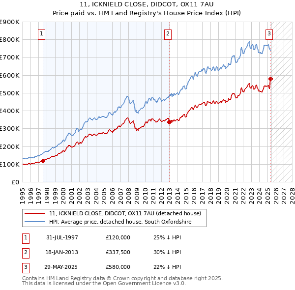 11, ICKNIELD CLOSE, DIDCOT, OX11 7AU: Price paid vs HM Land Registry's House Price Index