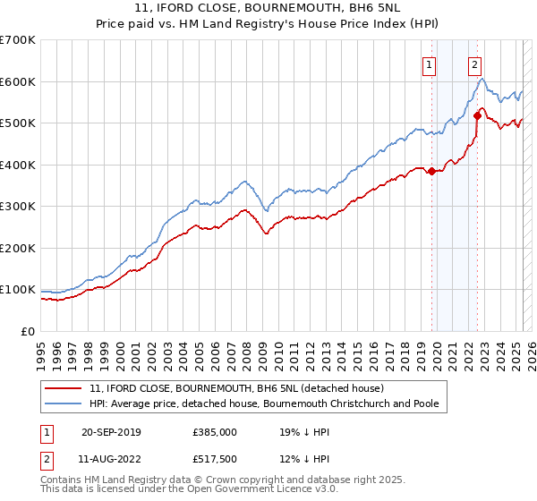11, IFORD CLOSE, BOURNEMOUTH, BH6 5NL: Price paid vs HM Land Registry's House Price Index