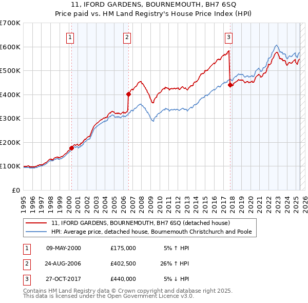 11, IFORD GARDENS, BOURNEMOUTH, BH7 6SQ: Price paid vs HM Land Registry's House Price Index