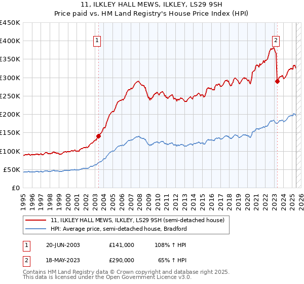 11, ILKLEY HALL MEWS, ILKLEY, LS29 9SH: Price paid vs HM Land Registry's House Price Index