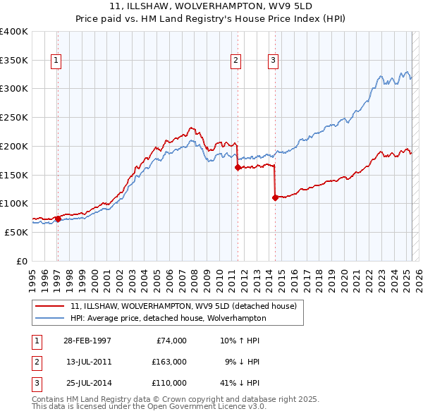 11, ILLSHAW, WOLVERHAMPTON, WV9 5LD: Price paid vs HM Land Registry's House Price Index