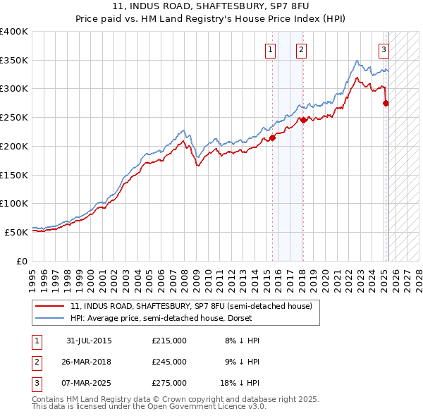 11, INDUS ROAD, SHAFTESBURY, SP7 8FU: Price paid vs HM Land Registry's House Price Index