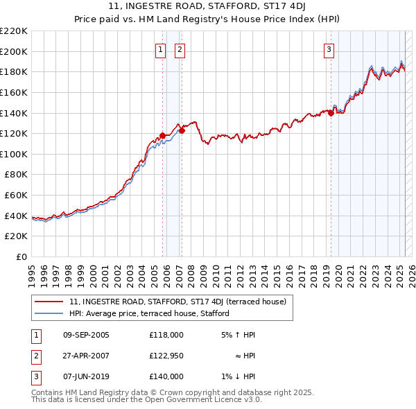 11, INGESTRE ROAD, STAFFORD, ST17 4DJ: Price paid vs HM Land Registry's House Price Index