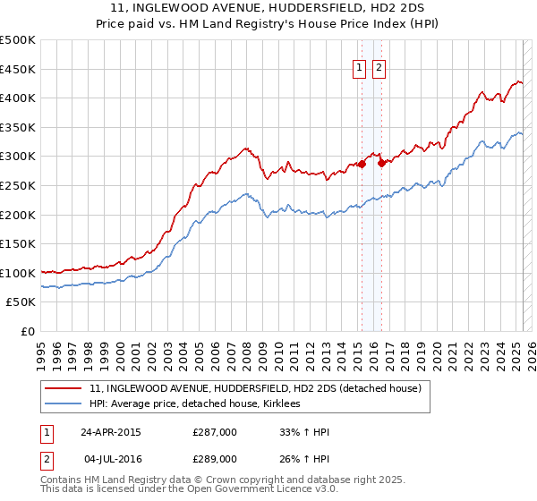 11, INGLEWOOD AVENUE, HUDDERSFIELD, HD2 2DS: Price paid vs HM Land Registry's House Price Index