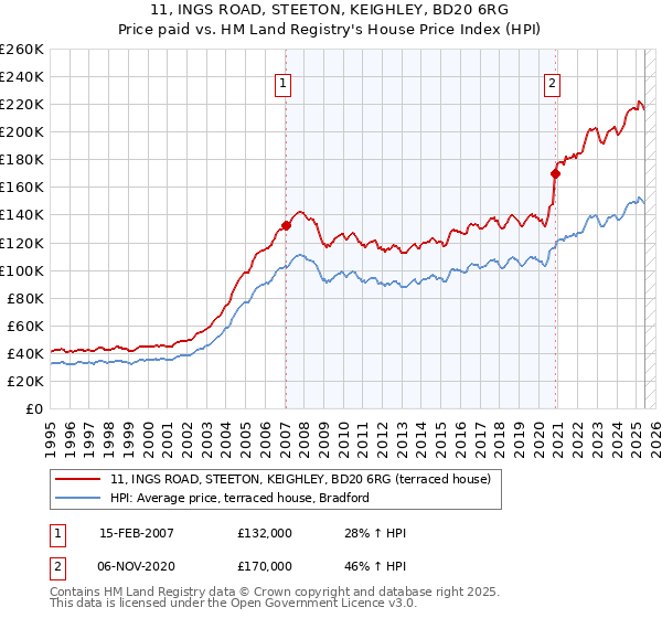 11, INGS ROAD, STEETON, KEIGHLEY, BD20 6RG: Price paid vs HM Land Registry's House Price Index