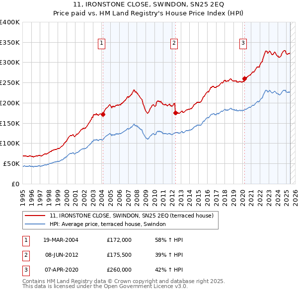 11, IRONSTONE CLOSE, SWINDON, SN25 2EQ: Price paid vs HM Land Registry's House Price Index