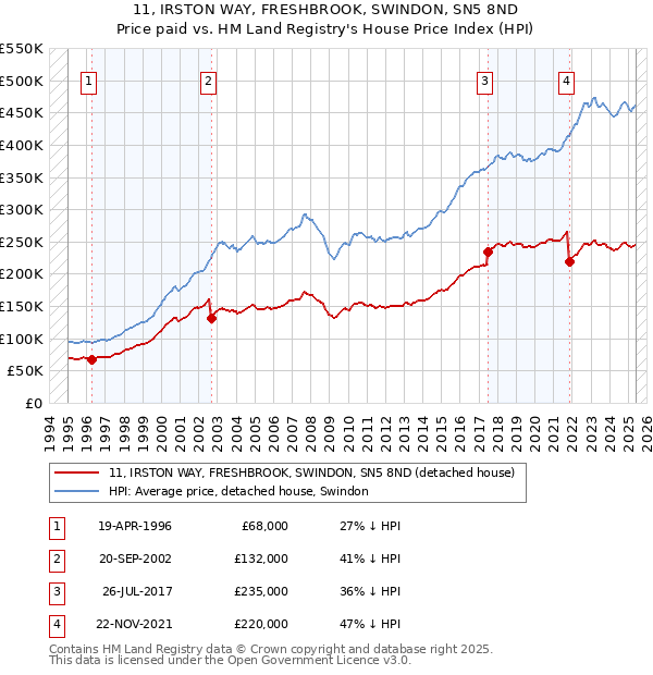 11, IRSTON WAY, FRESHBROOK, SWINDON, SN5 8ND: Price paid vs HM Land Registry's House Price Index