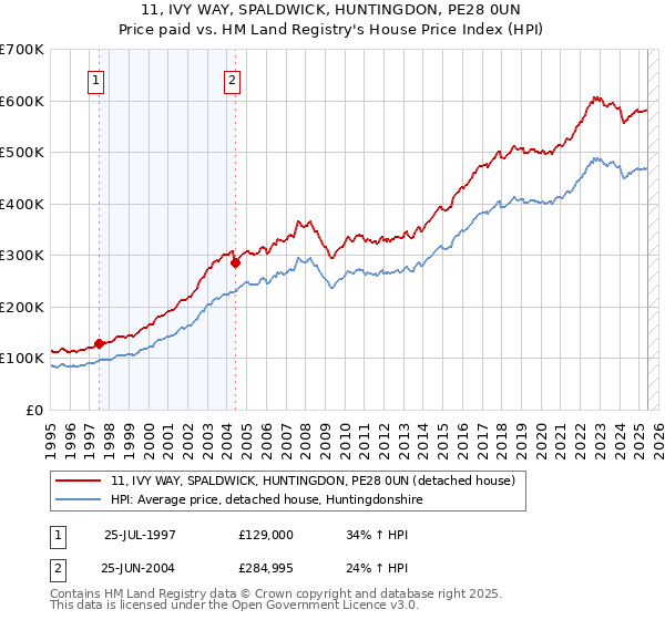 11, IVY WAY, SPALDWICK, HUNTINGDON, PE28 0UN: Price paid vs HM Land Registry's House Price Index