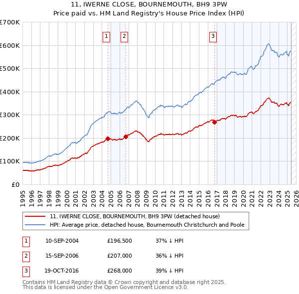 11, IWERNE CLOSE, BOURNEMOUTH, BH9 3PW: Price paid vs HM Land Registry's House Price Index