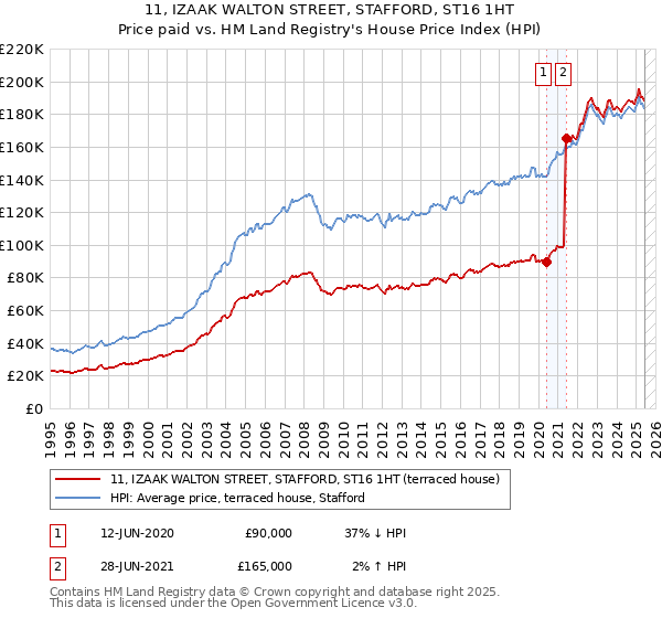 11, IZAAK WALTON STREET, STAFFORD, ST16 1HT: Price paid vs HM Land Registry's House Price Index