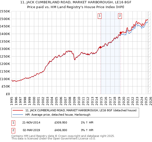 11, JACK CUMBERLAND ROAD, MARKET HARBOROUGH, LE16 8GF: Price paid vs HM Land Registry's House Price Index