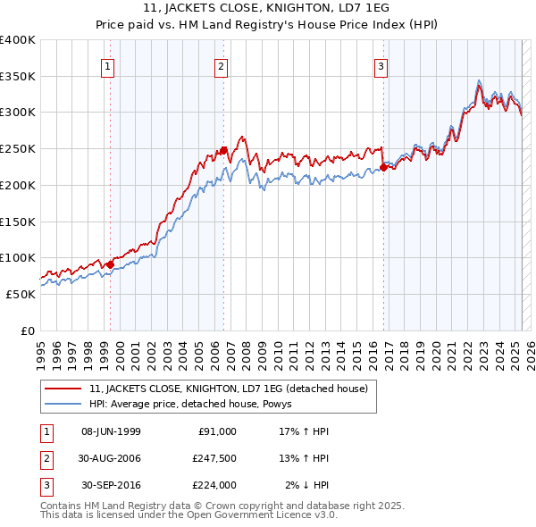 11, JACKETS CLOSE, KNIGHTON, LD7 1EG: Price paid vs HM Land Registry's House Price Index