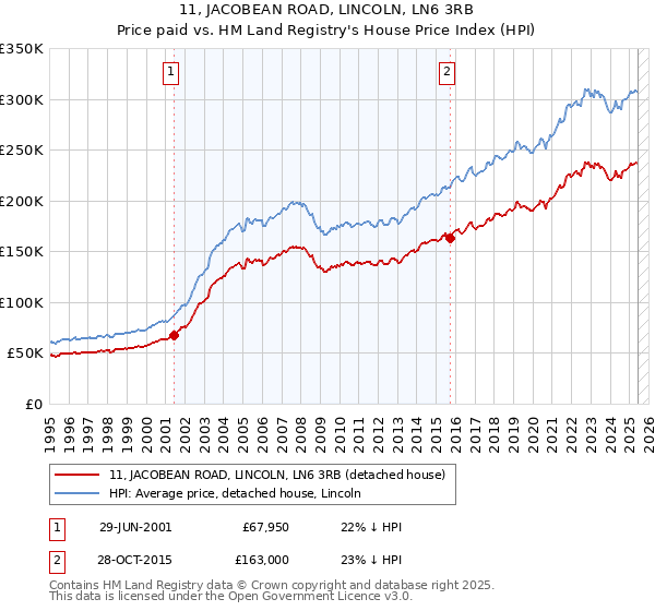 11, JACOBEAN ROAD, LINCOLN, LN6 3RB: Price paid vs HM Land Registry's House Price Index