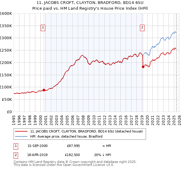 11, JACOBS CROFT, CLAYTON, BRADFORD, BD14 6SU: Price paid vs HM Land Registry's House Price Index