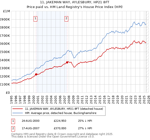 11, JAKEMAN WAY, AYLESBURY, HP21 8FT: Price paid vs HM Land Registry's House Price Index