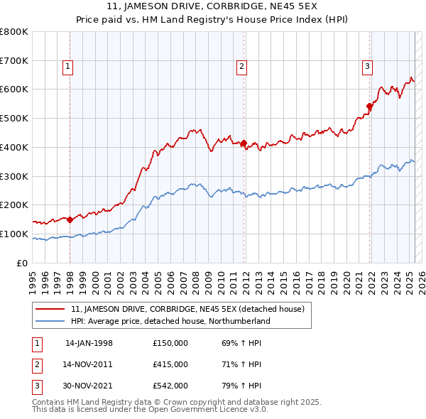 11, JAMESON DRIVE, CORBRIDGE, NE45 5EX: Price paid vs HM Land Registry's House Price Index