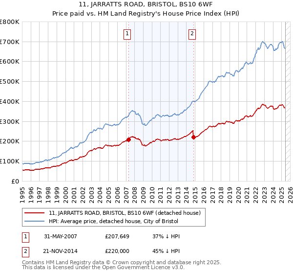 11, JARRATTS ROAD, BRISTOL, BS10 6WF: Price paid vs HM Land Registry's House Price Index