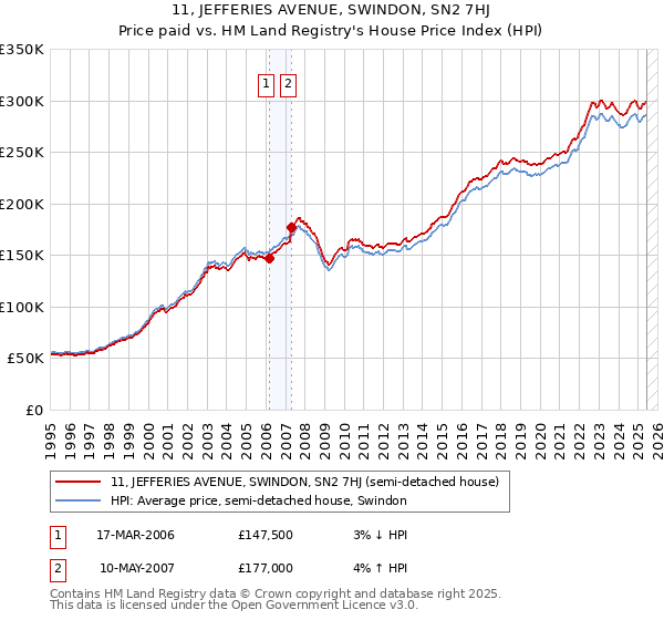 11, JEFFERIES AVENUE, SWINDON, SN2 7HJ: Price paid vs HM Land Registry's House Price Index
