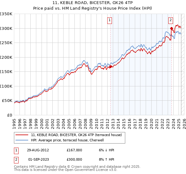 11, KEBLE ROAD, BICESTER, OX26 4TP: Price paid vs HM Land Registry's House Price Index