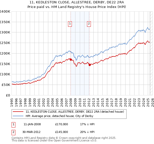11, KEDLESTON CLOSE, ALLESTREE, DERBY, DE22 2RA: Price paid vs HM Land Registry's House Price Index