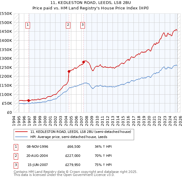 11, KEDLESTON ROAD, LEEDS, LS8 2BU: Price paid vs HM Land Registry's House Price Index