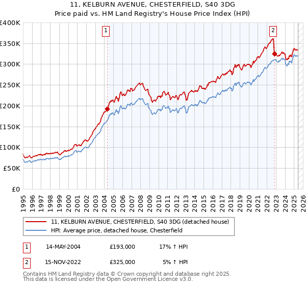 11, KELBURN AVENUE, CHESTERFIELD, S40 3DG: Price paid vs HM Land Registry's House Price Index
