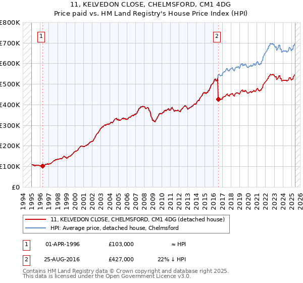 11, KELVEDON CLOSE, CHELMSFORD, CM1 4DG: Price paid vs HM Land Registry's House Price Index