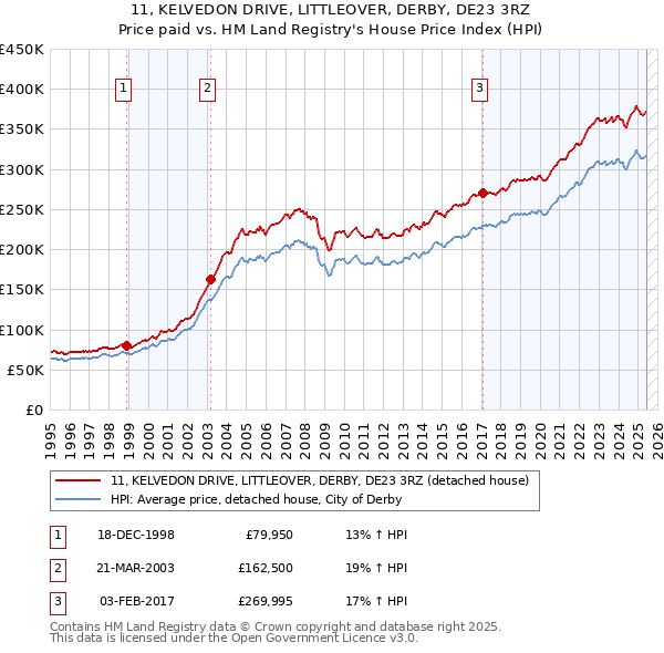 11, KELVEDON DRIVE, LITTLEOVER, DERBY, DE23 3RZ: Price paid vs HM Land Registry's House Price Index