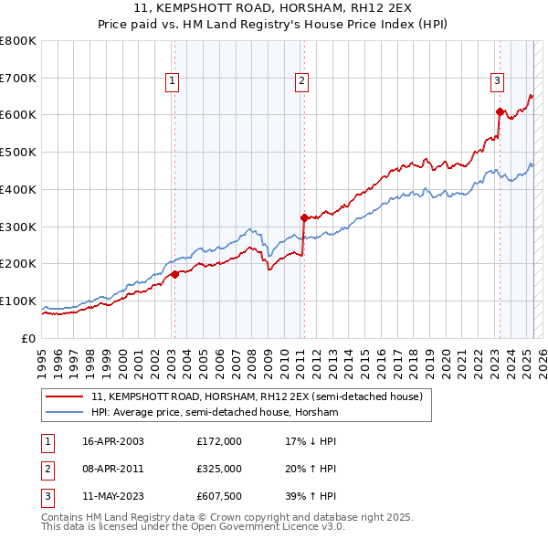 11, KEMPSHOTT ROAD, HORSHAM, RH12 2EX: Price paid vs HM Land Registry's House Price Index
