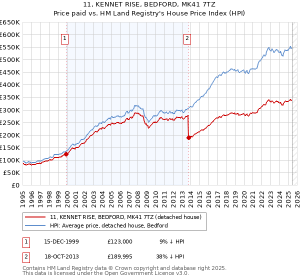11, KENNET RISE, BEDFORD, MK41 7TZ: Price paid vs HM Land Registry's House Price Index