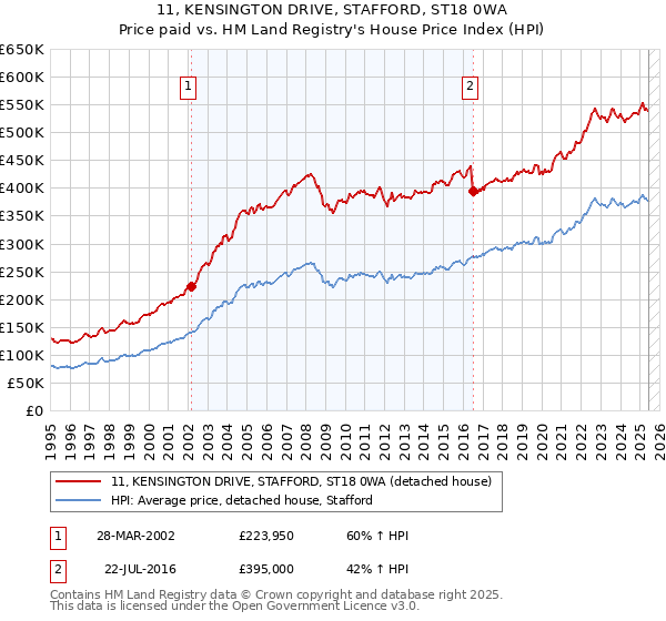 11, KENSINGTON DRIVE, STAFFORD, ST18 0WA: Price paid vs HM Land Registry's House Price Index
