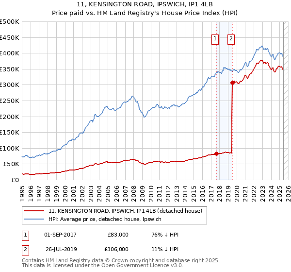 11, KENSINGTON ROAD, IPSWICH, IP1 4LB: Price paid vs HM Land Registry's House Price Index