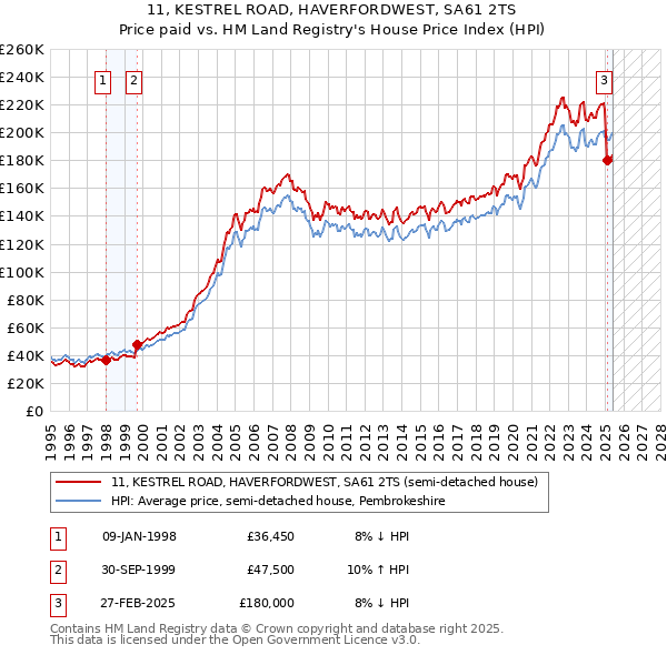 11, KESTREL ROAD, HAVERFORDWEST, SA61 2TS: Price paid vs HM Land Registry's House Price Index