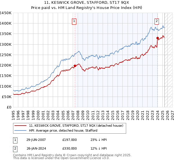 11, KESWICK GROVE, STAFFORD, ST17 9QX: Price paid vs HM Land Registry's House Price Index