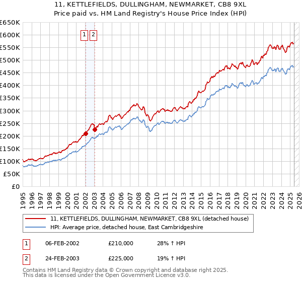 11, KETTLEFIELDS, DULLINGHAM, NEWMARKET, CB8 9XL: Price paid vs HM Land Registry's House Price Index