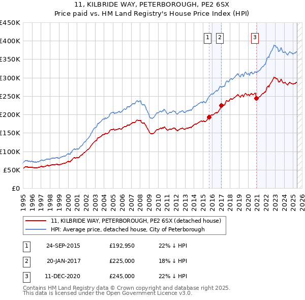 11, KILBRIDE WAY, PETERBOROUGH, PE2 6SX: Price paid vs HM Land Registry's House Price Index