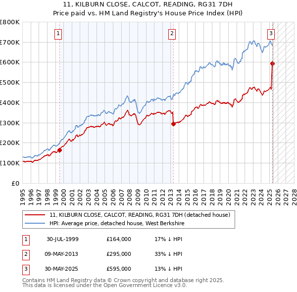 11, KILBURN CLOSE, CALCOT, READING, RG31 7DH: Price paid vs HM Land Registry's House Price Index