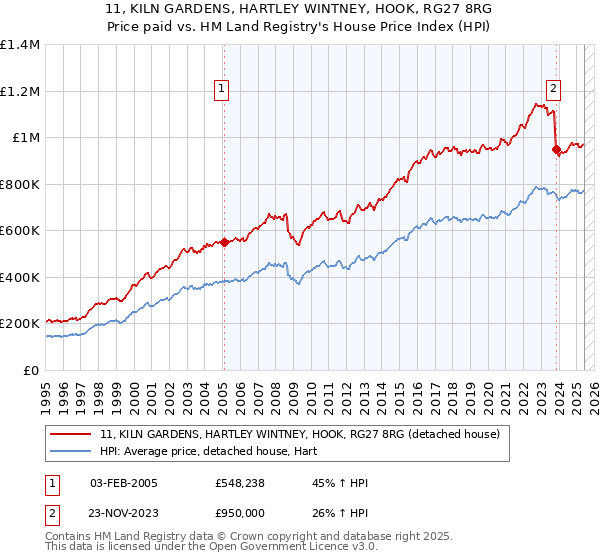 11, KILN GARDENS, HARTLEY WINTNEY, HOOK, RG27 8RG: Price paid vs HM Land Registry's House Price Index