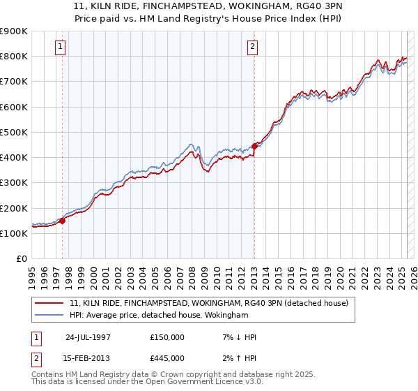11, KILN RIDE, FINCHAMPSTEAD, WOKINGHAM, RG40 3PN: Price paid vs HM Land Registry's House Price Index