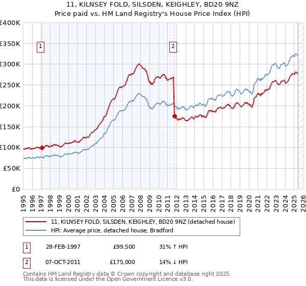 11, KILNSEY FOLD, SILSDEN, KEIGHLEY, BD20 9NZ: Price paid vs HM Land Registry's House Price Index