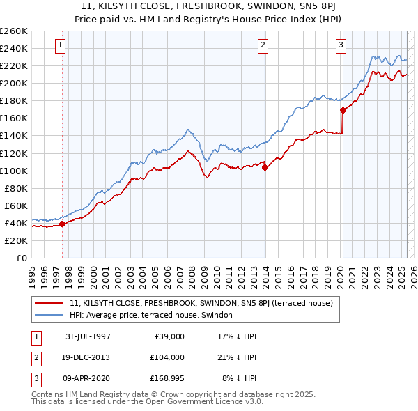 11, KILSYTH CLOSE, FRESHBROOK, SWINDON, SN5 8PJ: Price paid vs HM Land Registry's House Price Index