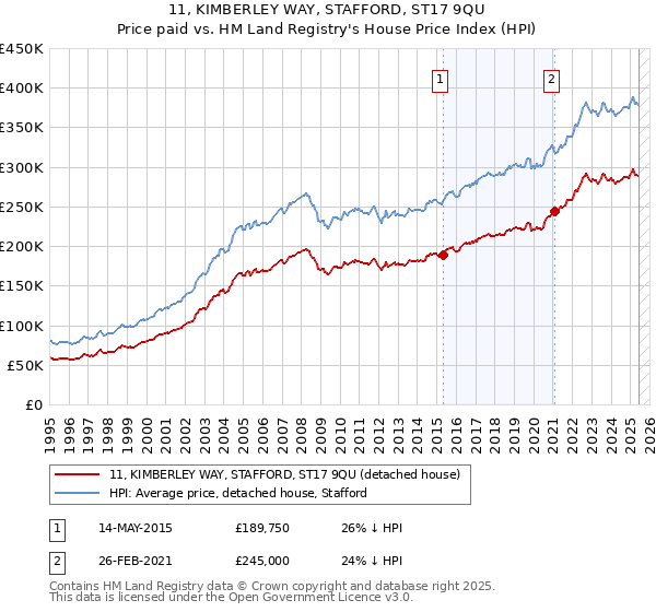 11, KIMBERLEY WAY, STAFFORD, ST17 9QU: Price paid vs HM Land Registry's House Price Index