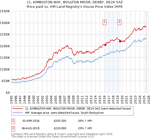 11, KIMBOLTON WAY, BOULTON MOOR, DERBY, DE24 5AZ: Price paid vs HM Land Registry's House Price Index