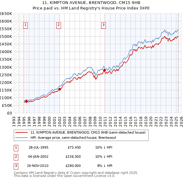 11, KIMPTON AVENUE, BRENTWOOD, CM15 9HB: Price paid vs HM Land Registry's House Price Index