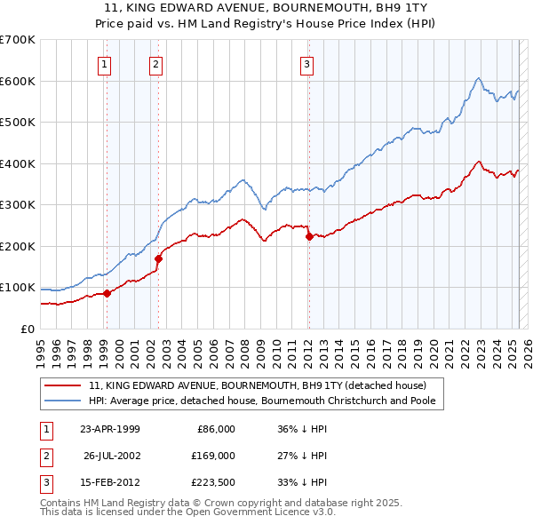 11, KING EDWARD AVENUE, BOURNEMOUTH, BH9 1TY: Price paid vs HM Land Registry's House Price Index
