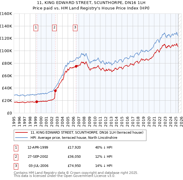 11, KING EDWARD STREET, SCUNTHORPE, DN16 1LH: Price paid vs HM Land Registry's House Price Index