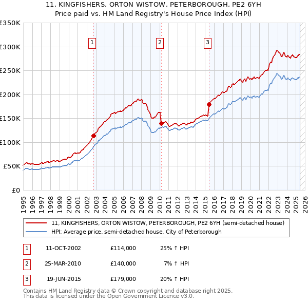 11, KINGFISHERS, ORTON WISTOW, PETERBOROUGH, PE2 6YH: Price paid vs HM Land Registry's House Price Index