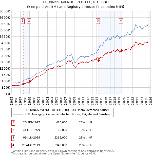 11, KINGS AVENUE, REDHILL, RH1 6QH: Price paid vs HM Land Registry's House Price Index