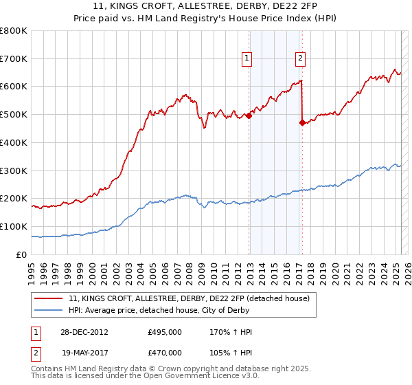 11, KINGS CROFT, ALLESTREE, DERBY, DE22 2FP: Price paid vs HM Land Registry's House Price Index